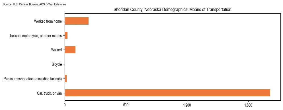 How people commute to work in Sheridan County, Nebraska based on 2023 U.S. Census Bureau ACS data on transportation methods