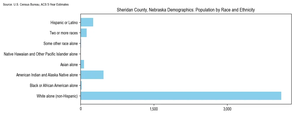 Population by race and ethnicity in Sheridan County, Nebraska based on 2023 U.S. Census Bureau ACS data