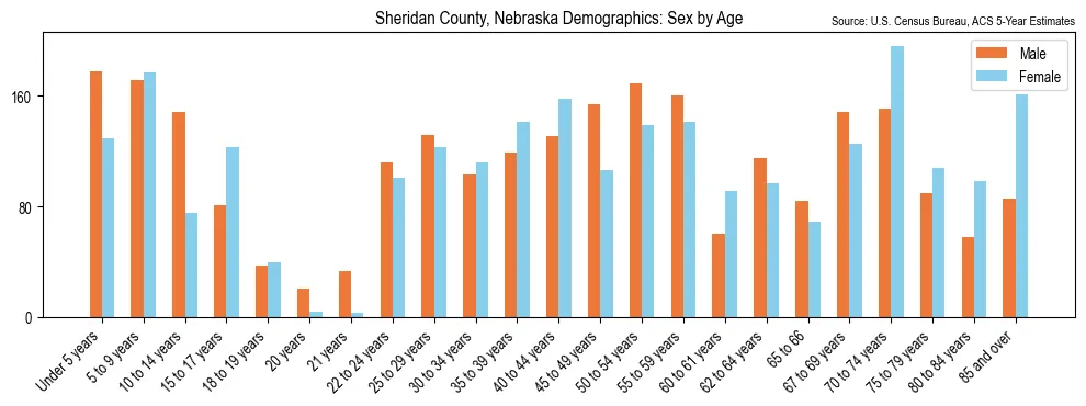 Population by age and sex in Sheridan County, Nebraska, based on 2023 ACS data
