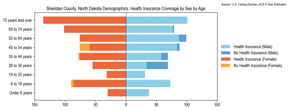 Health insurance coverage by age and sex in Sheridan County, North Dakota from the 2023 ACS
