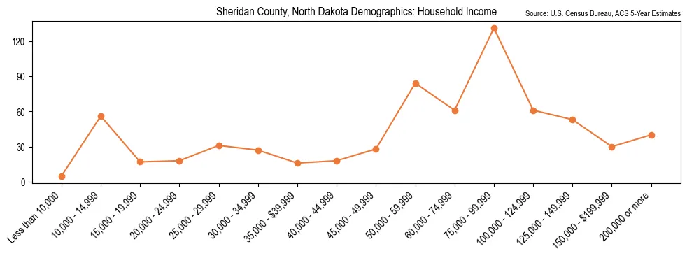 Median and distribution of household income in Sheridan County, North Dakota based on 2023 American Community Survey (ACS)