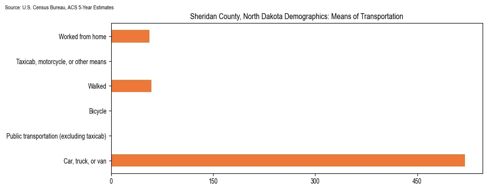 How people commute to work in Sheridan County, North Dakota based on 2023 U.S. Census Bureau ACS data on transportation methods