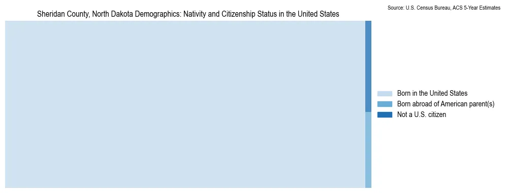 Chart showing the breakdown of U.S. citizenship status and nativity in 2023 for the Sheridan County, North Dakota, based on ACS 5-Year Estimates