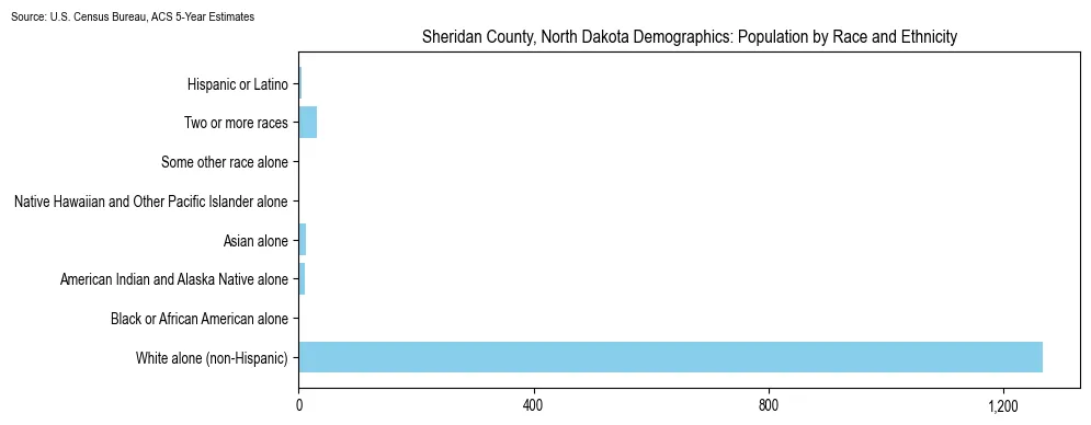 Population by race and ethnicity in Sheridan County, North Dakota based on 2023 U.S. Census Bureau ACS data