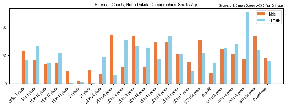 Population by age and sex in Sheridan County, North Dakota, based on 2023 ACS data