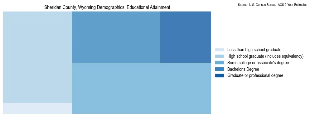 Educational attainment levels of the population in Sheridan County, Wyoming based on 2023 American Community Survey (ACS) data