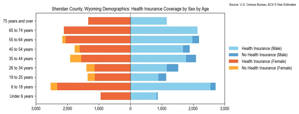 Health insurance coverage by age and sex in Sheridan County, Wyoming from the 2023 ACS