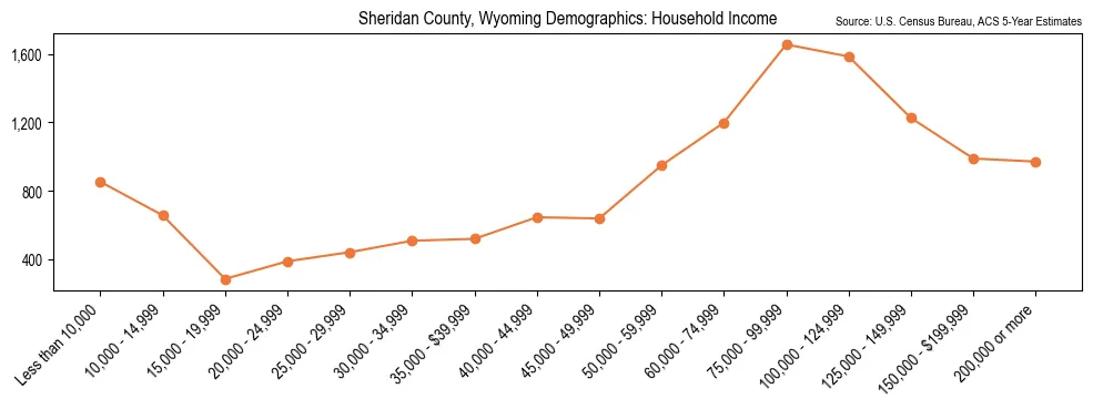 Median and distribution of household income in Sheridan County, Wyoming based on 2023 American Community Survey (ACS)