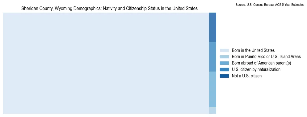 Chart showing the breakdown of U.S. citizenship status and nativity in 2023 for the Sheridan County, Wyoming, based on ACS 5-Year Estimates