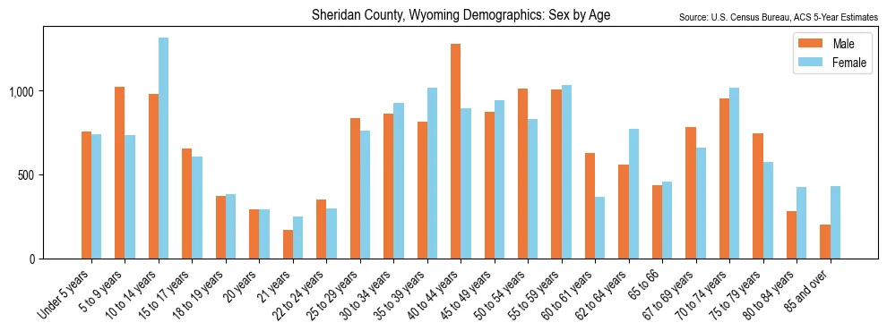 Population by age and sex in Sheridan County, Wyoming, based on 2023 ACS data