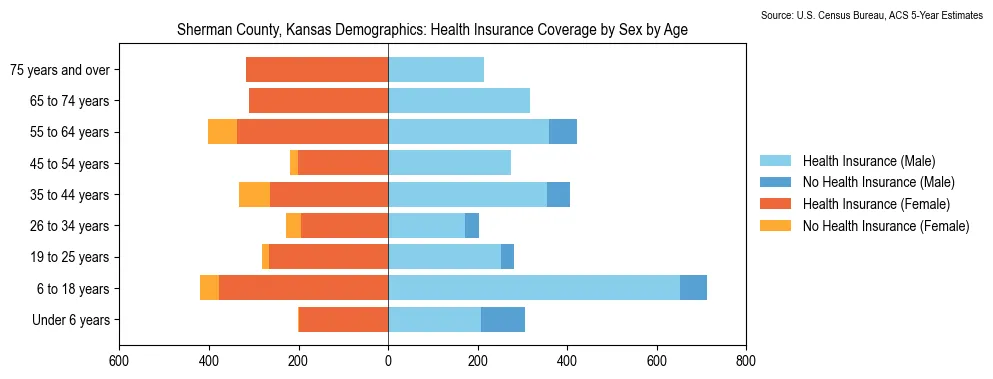 Health insurance coverage by age and sex in Sherman County, Kansas from the 2023 ACS