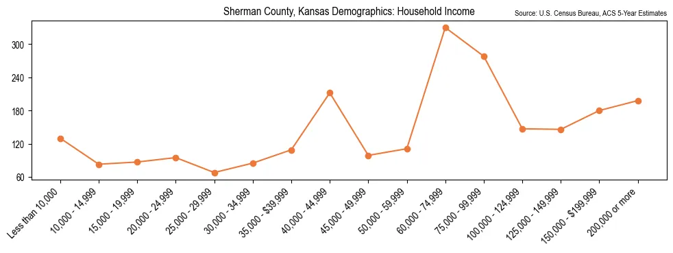 Median and distribution of household income in Sherman County, Kansas based on 2023 American Community Survey (ACS)