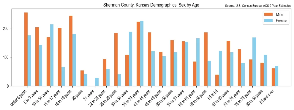 Population by age and sex in Sherman County, Kansas, based on 2023 ACS data