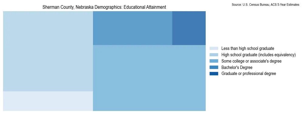 Educational attainment levels of the population in Sherman County, Nebraska based on 2023 American Community Survey (ACS) data