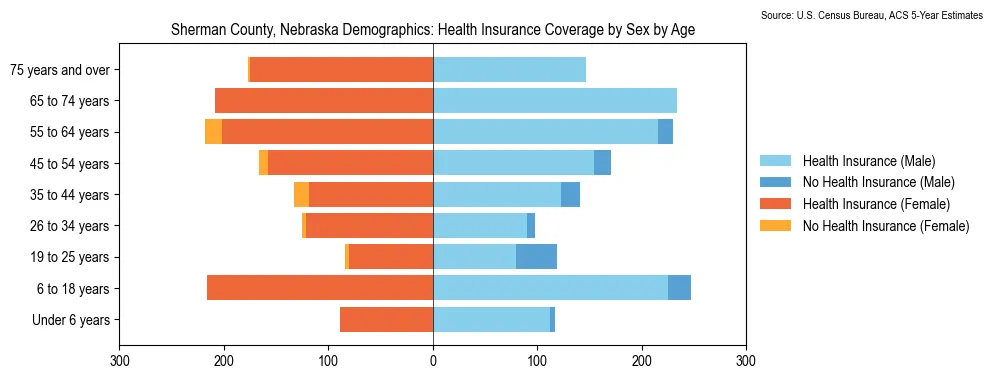 Health insurance coverage by age and sex in Sherman County, Nebraska from the 2023 ACS