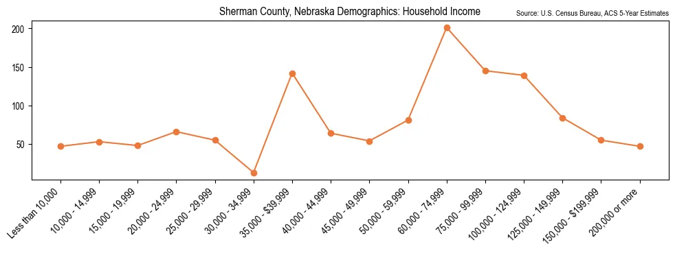 Median and distribution of household income in Sherman County, Nebraska based on 2023 American Community Survey (ACS)