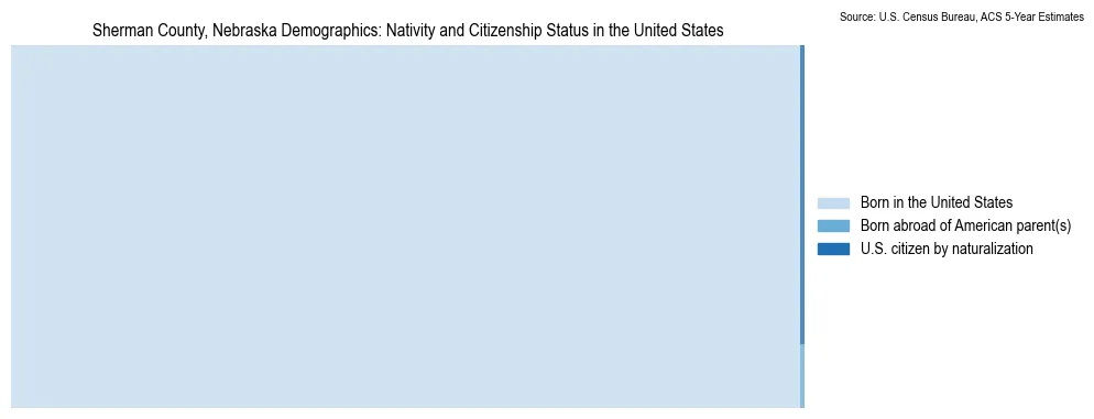 Chart showing the breakdown of U.S. citizenship status and nativity in 2023 for the Sherman County, Nebraska, based on ACS 5-Year Estimates
