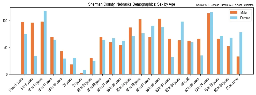 Population by age and sex in Sherman County, Nebraska, based on 2023 ACS data