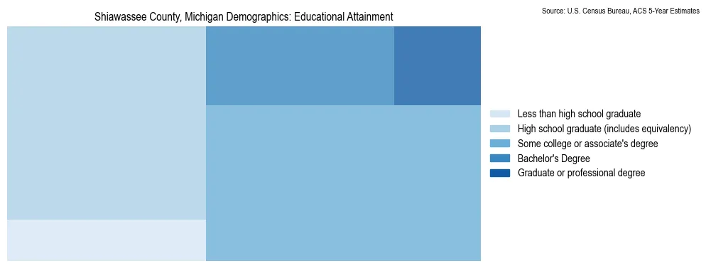 Educational attainment levels of the population in Shiawassee County, Michigan based on 2023 American Community Survey (ACS) data