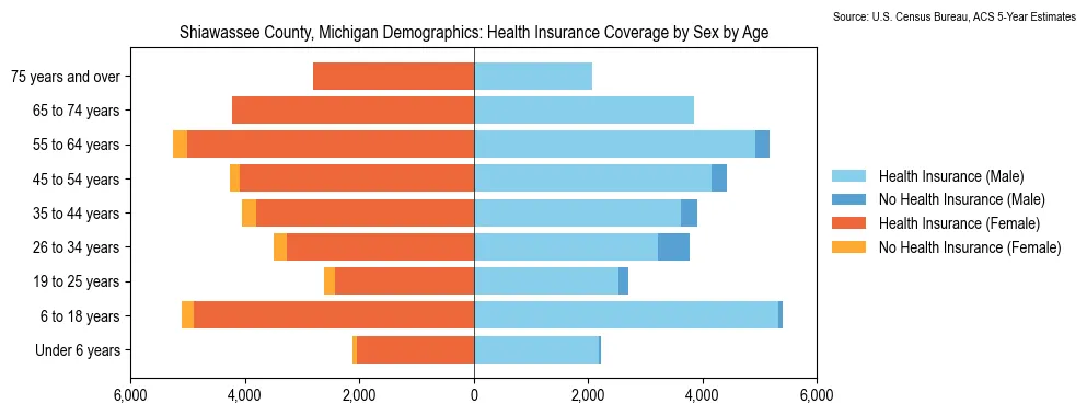 Health insurance coverage by age and sex in Shiawassee County, Michigan from the 2023 ACS