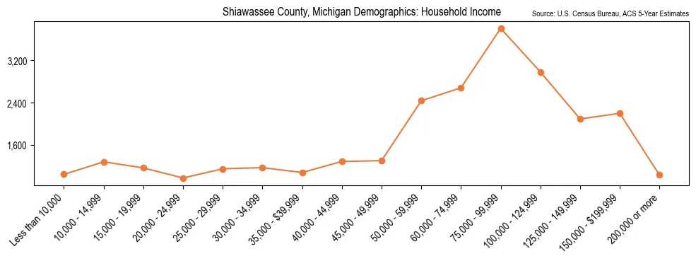 Median and distribution of household income in Shiawassee County, Michigan based on 2023 American Community Survey (ACS)