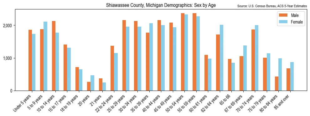 Population by age and sex in Shiawassee County, Michigan, based on 2023 ACS data