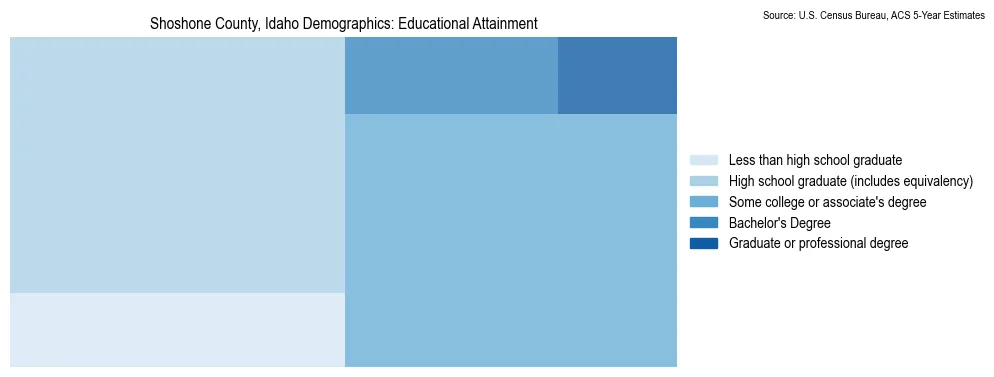 Educational attainment levels of the population in Shoshone County, Idaho based on 2023 American Community Survey (ACS) data