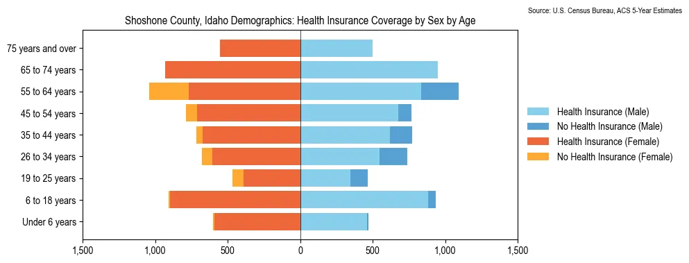 Health insurance coverage by age and sex in Shoshone County, Idaho from the 2023 ACS