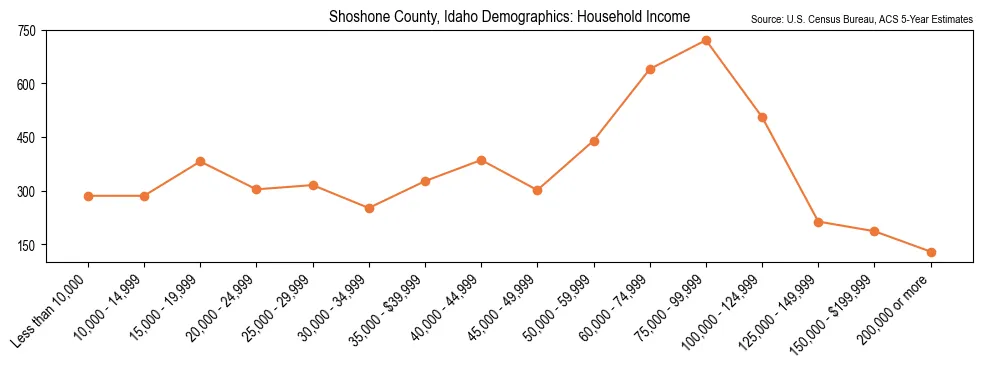 Median and distribution of household income in Shoshone County, Idaho based on 2023 American Community Survey (ACS)