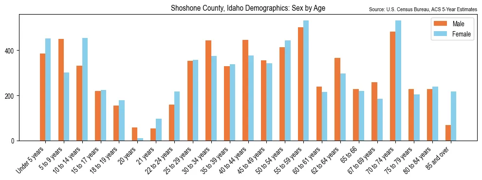 Population by age and sex in Shoshone County, Idaho, based on 2023 ACS data