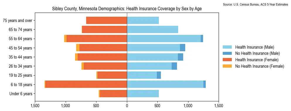 Health insurance coverage by age and sex in Sibley County, Minnesota from the 2023 ACS