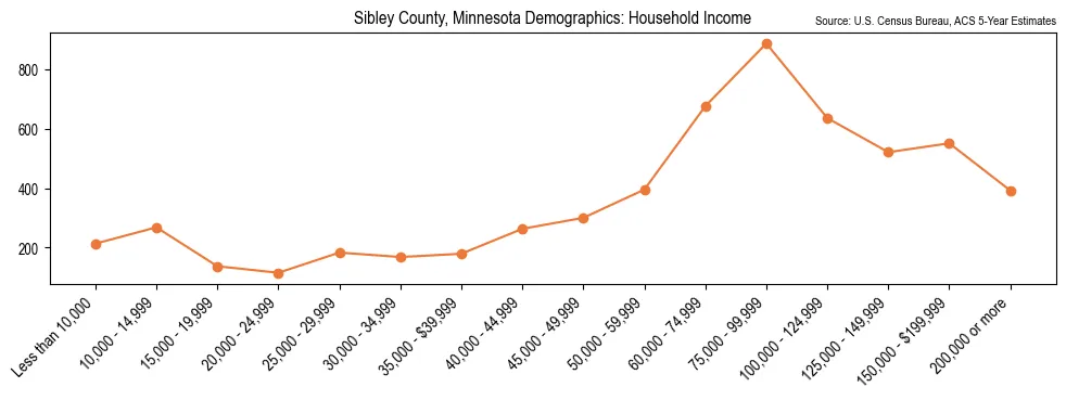 Median and distribution of household income in Sibley County, Minnesota based on 2023 American Community Survey (ACS)