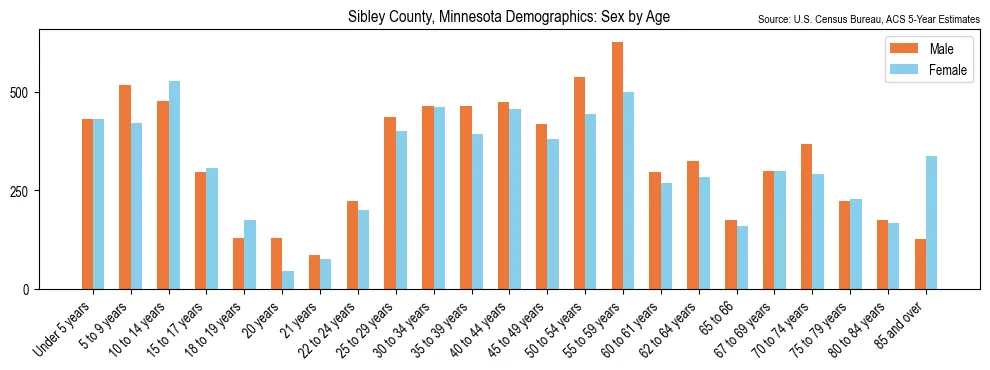Population by age and sex in Sibley County, Minnesota, based on 2023 ACS data