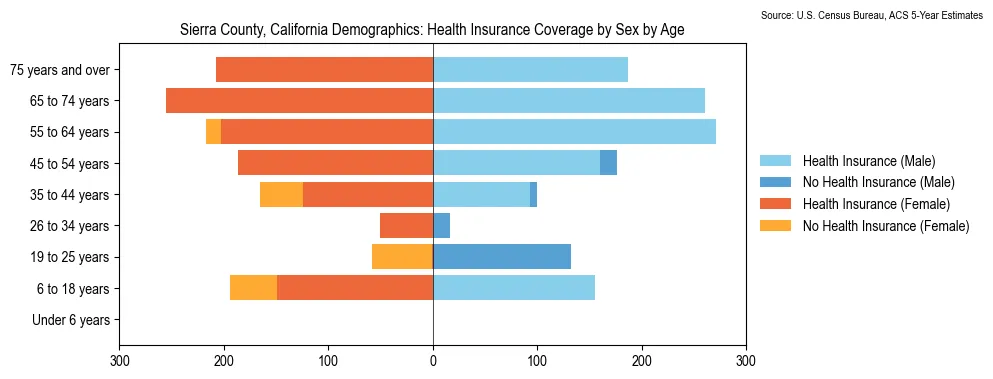 Health insurance coverage by age and sex in Sierra County, California from the 2023 ACS