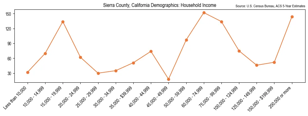 Median and distribution of household income in Sierra County, California based on 2023 American Community Survey (ACS)