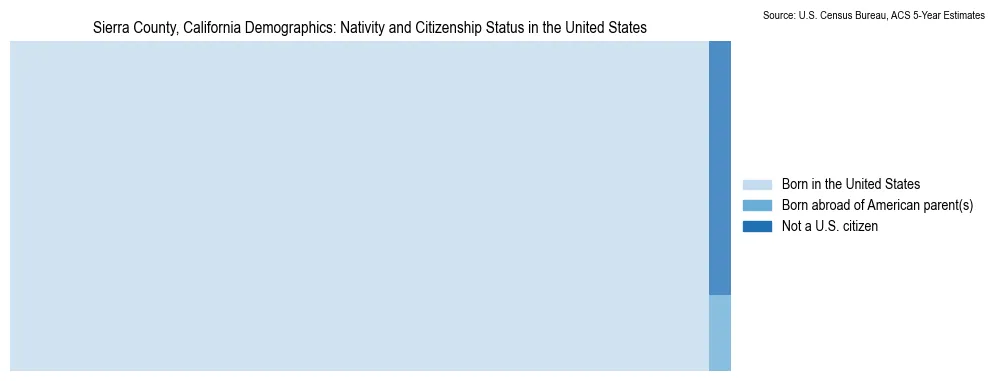 Chart showing the breakdown of U.S. citizenship status and nativity in 2023 for the Sierra County, California, based on ACS 5-Year Estimates