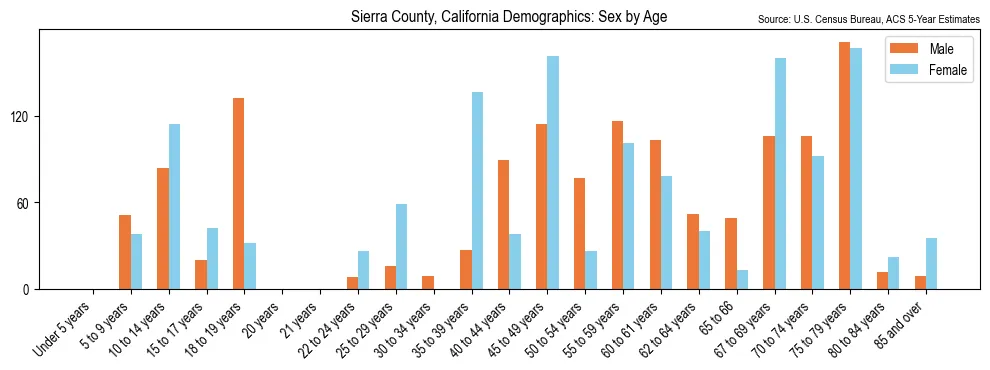 Population by age and sex in Sierra County, California, based on 2023 ACS data