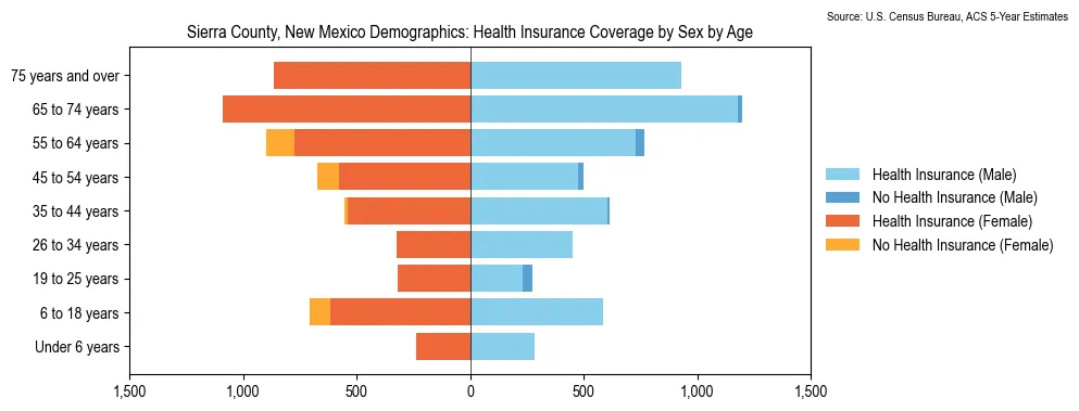 Health insurance coverage by age and sex in Sierra County, New Mexico from the 2023 ACS