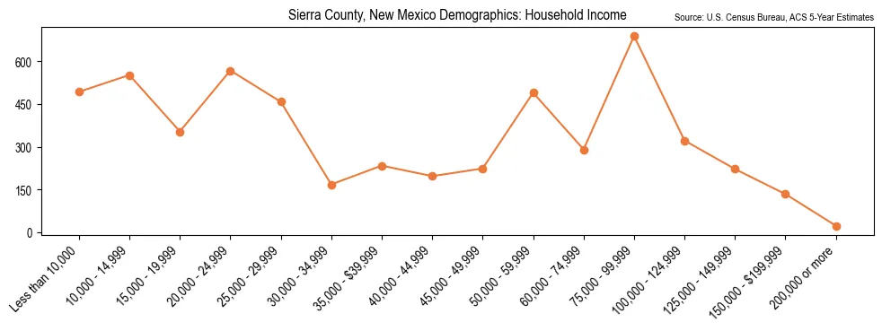 Median and distribution of household income in Sierra County, New Mexico based on 2023 American Community Survey (ACS)