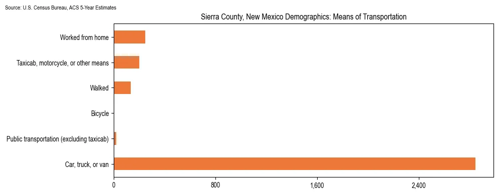 How people commute to work in Sierra County, New Mexico based on 2023 U.S. Census Bureau ACS data on transportation methods