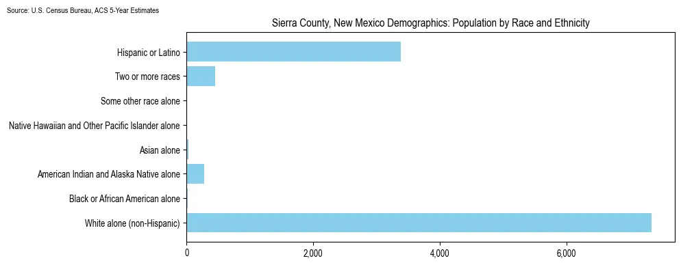 Population by race and ethnicity in Sierra County, New Mexico based on 2023 U.S. Census Bureau ACS data