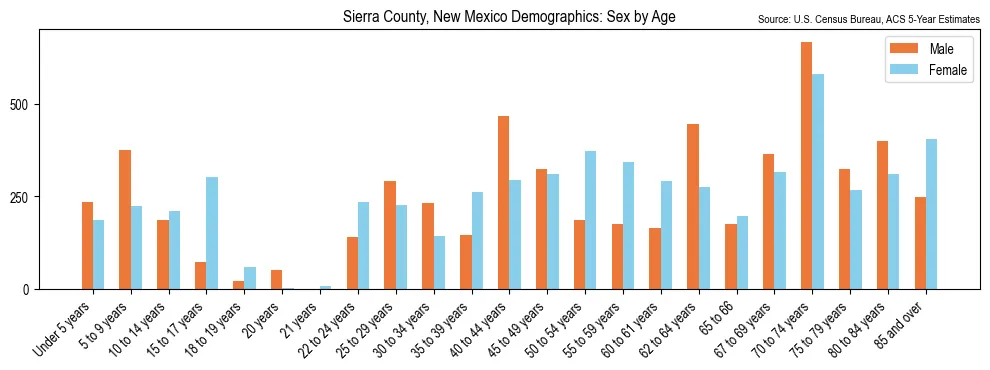 Population by age and sex in Sierra County, New Mexico, based on 2023 ACS data