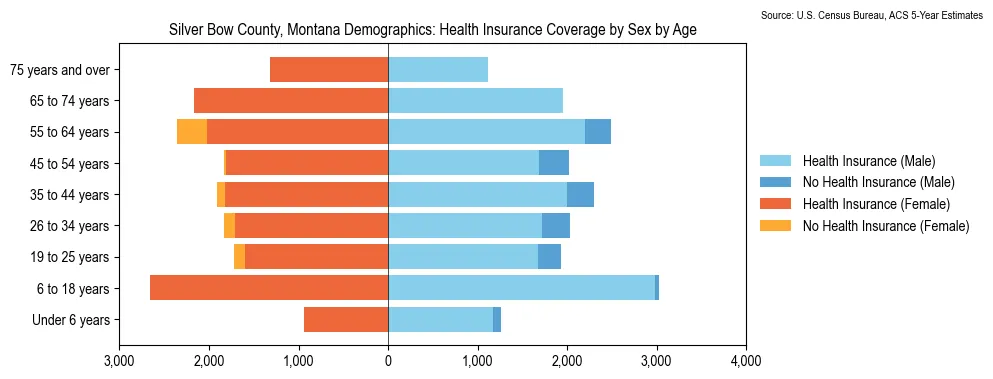 Health insurance coverage by age and sex in Silver Bow County, Montana from the 2023 ACS
