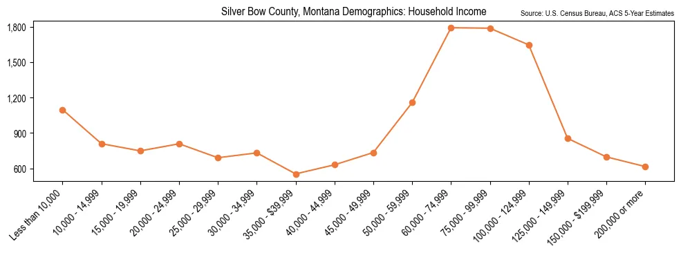 Median and distribution of household income in Silver Bow County, Montana based on 2023 American Community Survey (ACS)