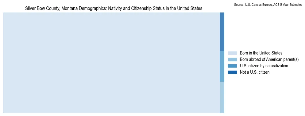 Chart showing the breakdown of U.S. citizenship status and nativity in 2023 for the Silver Bow County, Montana, based on ACS 5-Year Estimates