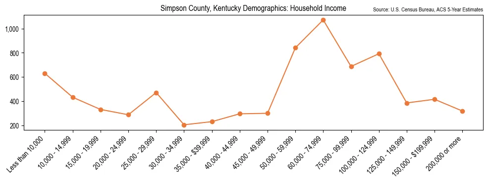Median and distribution of household income in Simpson County, Kentucky based on 2023 American Community Survey (ACS)