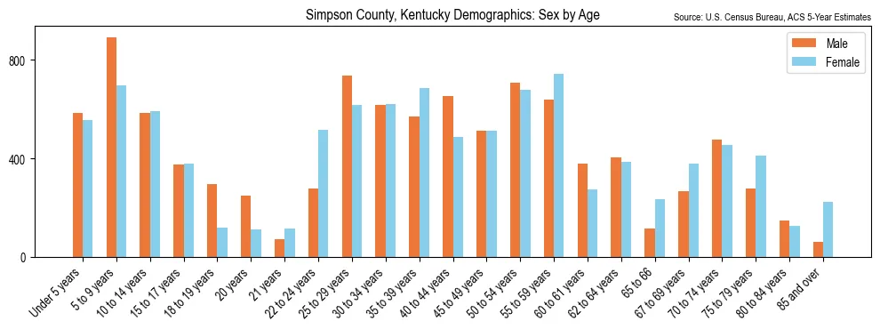 Population by age and sex in Simpson County, Kentucky, based on 2023 ACS data