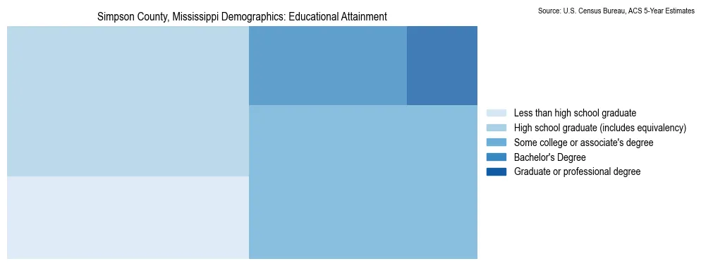 Educational attainment levels of the population in Simpson County, Mississippi based on 2023 American Community Survey (ACS) data