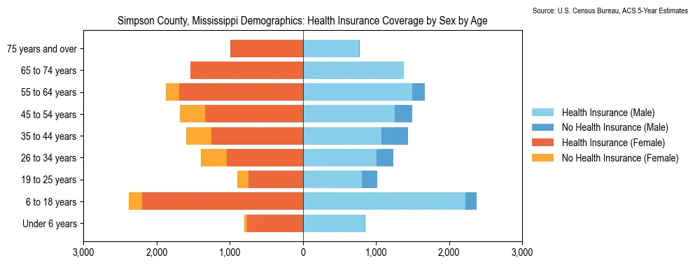 Health insurance coverage by age and sex in Simpson County, Mississippi from the 2023 ACS