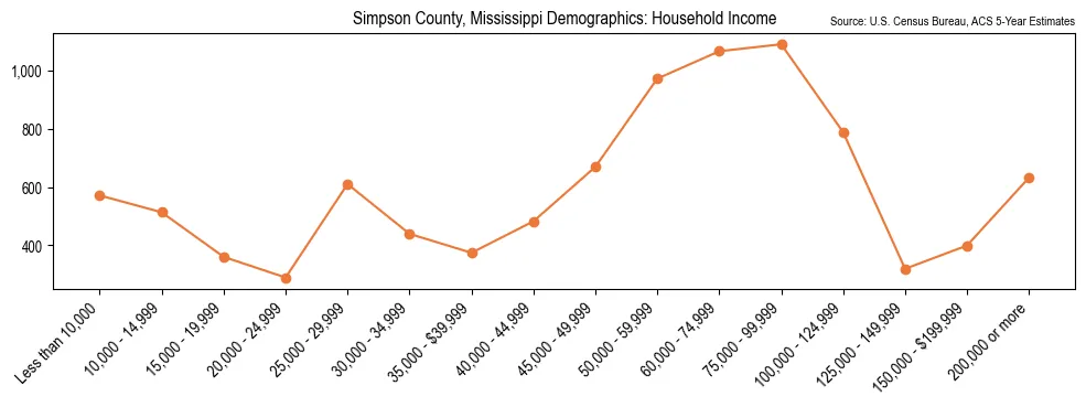 Median and distribution of household income in Simpson County, Mississippi based on 2023 American Community Survey (ACS)